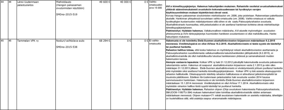 Hankinnan yhteydessä luovutetaan vaihto-omaisuutta (vm. 2006). Vaihto-omaisuus ei vaikuta hyväksyttyjen kustannusten määräytymiseen sillä siihen ei ole saatu Palosuojelurahaston avustusta.