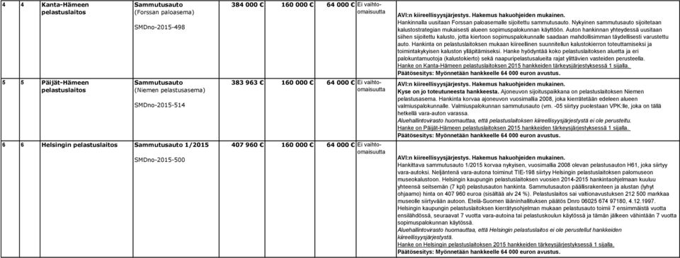 Nykyinen sammutusauto sijoitetaan kalustostrategian mukaisesti alueen sopimuspalokunnan käyttöön.