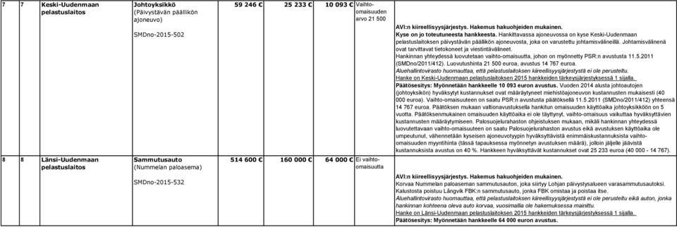 Hankittavassa ajoneuvossa on kyse Keski-Uudenmaan pelastuslaitoksen päivystävän päällikön ajoneuvosta, joka on varustettu johtamisvälineillä.