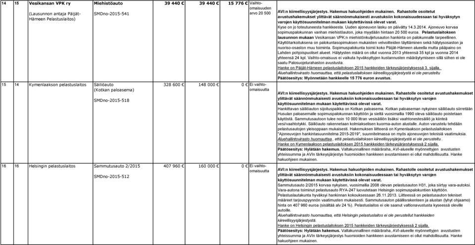 säännönmukaisesti avustuksiin kokonaisuudessaan tai hyväksytyn varojen Kyse on jo toteutuneesta hankkeesta. Uuden ajoneuvon lasku on päivätty 14.3.2014.