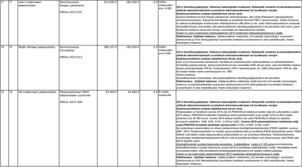 korvaa Hangon paloaseman sammutusauton, joka siirtyy Raaseporin päivystysalueen varasammutusautoksi. Kalustosta kierrätetään ja poistetaan Bromarf FBK:n sammutusauto.