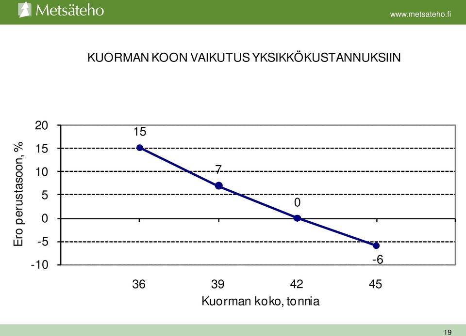 perustasoon, % 15 10 5 0-5 7