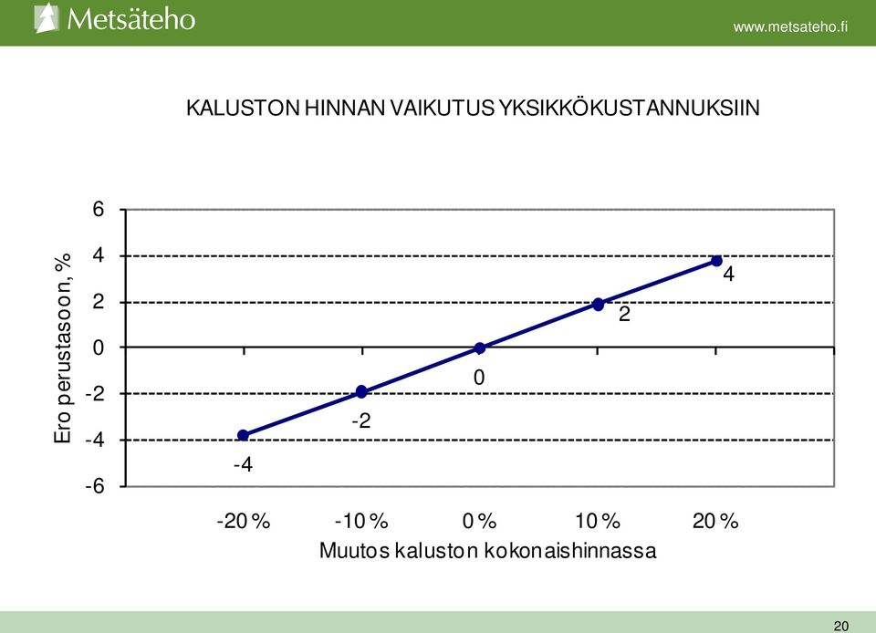 % 6 4 2 0-2 -4-6 4 2 0-2 -4-20 % -10