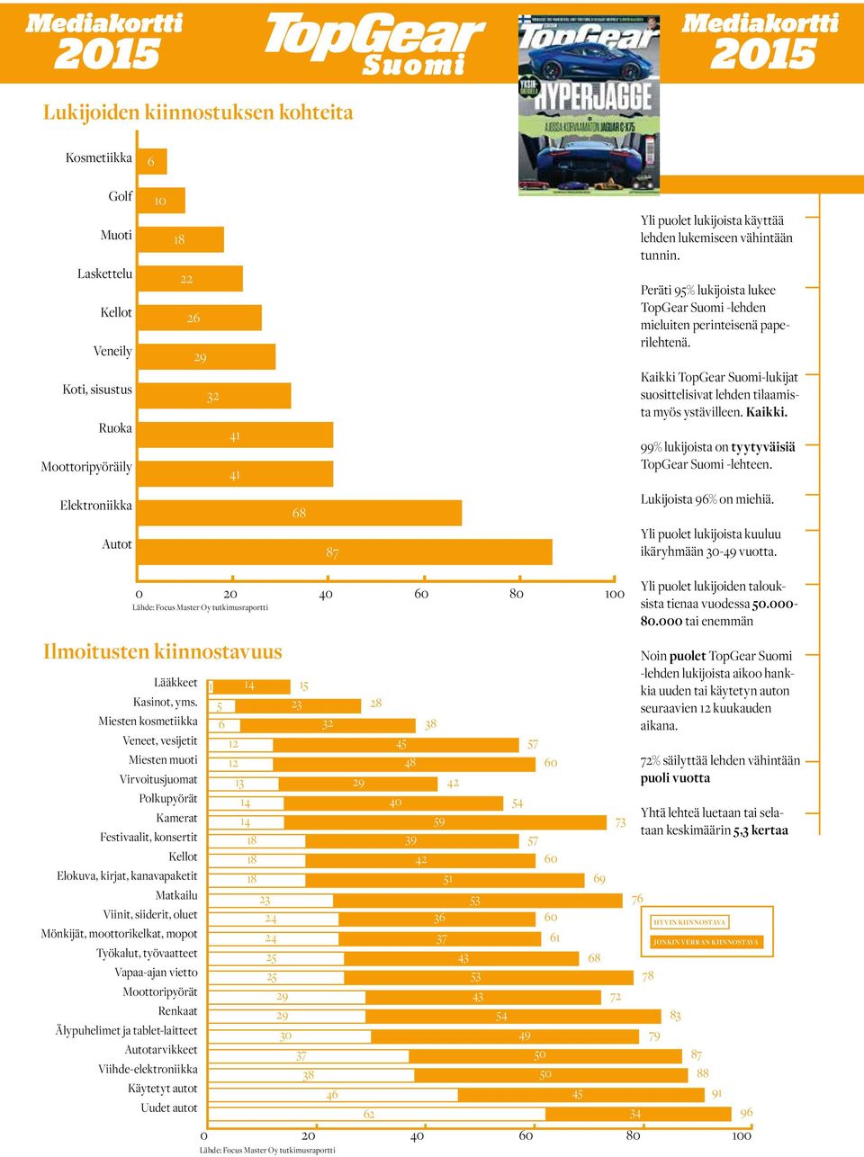 Elektroniikka Autot 68 87 Lukijoista 96% on miehiä. Yli puolet lukijoista kuuluu ikäryhmään 30-49 vuotta.