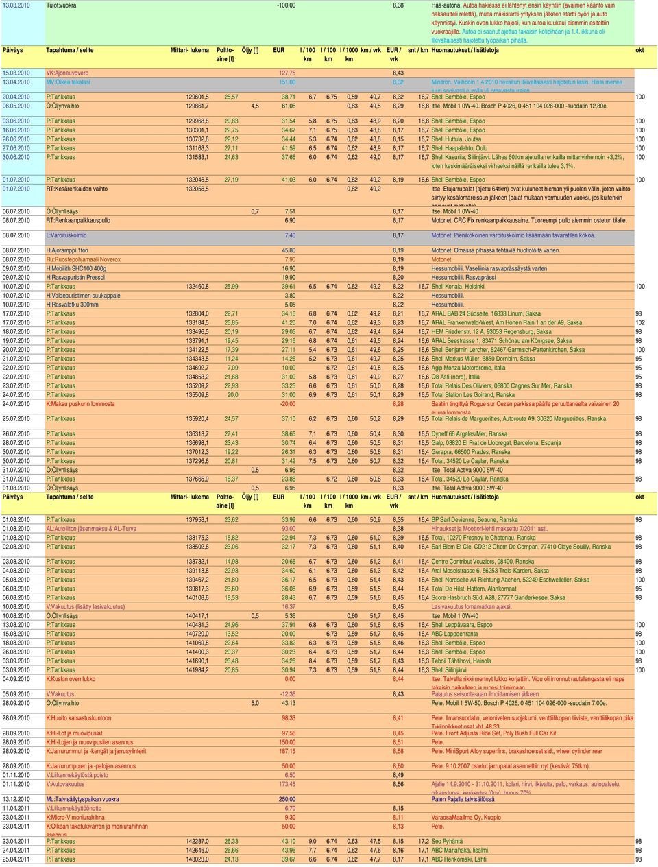 Öljy EUR 0 / EUR / snt / Huomautukset / lisätietoja 15.03.2010 VK:Ajoneuvovero 127,75 8,43 13.04.2010 MV:Oikea takalasi 151,00 8,32 Minitron. Vaihdoin 1.4.2010 havaitun ilkivaltaisesti hajotetun lasin.