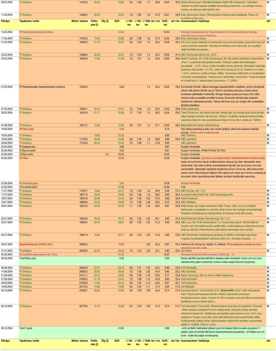 2004 P:Tankkaus 14465,5 20,40 24,97 7,0 7,62 1,6 31,0 10,51 33,9 Esso Järvenperä, Espoo. Kilometreissä mukana paluu Mobiliasta. Reissu oli rauhallista matka-ajoa.