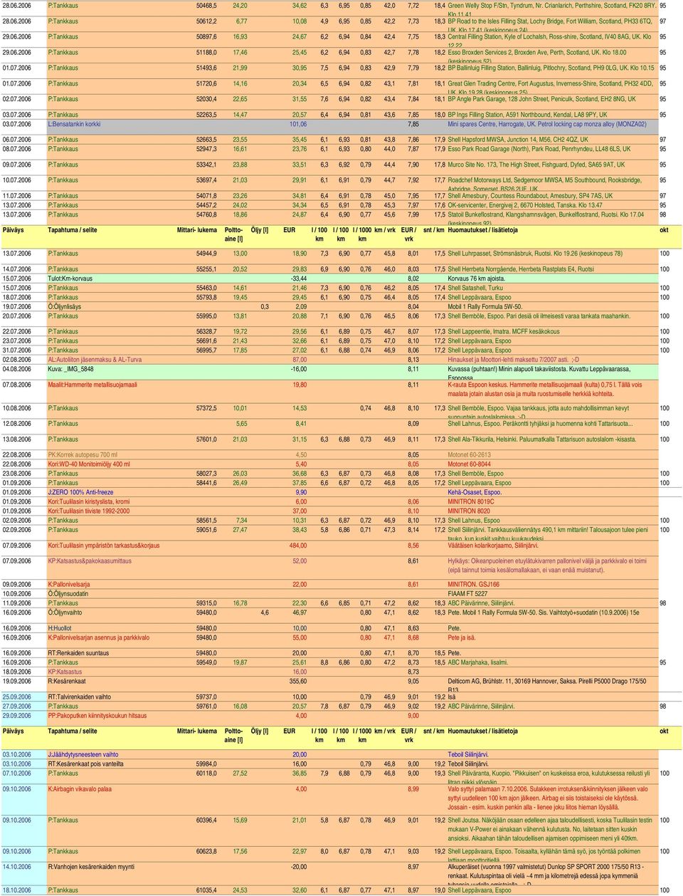 Klo 18.00 (keskinopeus 52) 01.07.2006 P:Tankkaus 51493,6 21,99 30, 7,5 6,94 0,83 42,9 7,79 18,2 BP Ballinluig Filling Station, Ballinluig, Pitlochry, Scotland, PH9 0LG, UK. Klo 10.15 01.07.2006 P:Tankkaus 51720,6 14,16 20,34 6,5 6,94 0,82 43,1 7,81 18,1 Great Glen Trading Centre, Fort Augustus, Inverness-Shire, Scotland, PH32 4DD, UK.