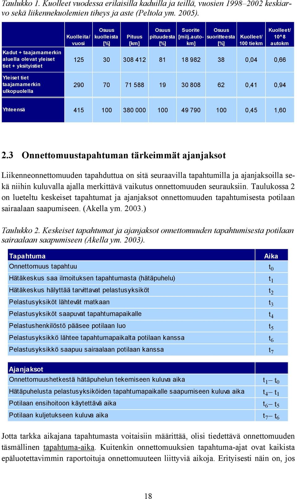 autokm] Osuus suoritteesta [%] Kuolleet/ 100 tiekm Kuolleet/ 10^8 autokm 125 30 308 412 81 18 982 38 0,04 0,66 290 70 71 588 19 30 808 62 0,41 0,94 Yhteensä 415 100 380 000 100 49 790 100 0,45 1,60 2.