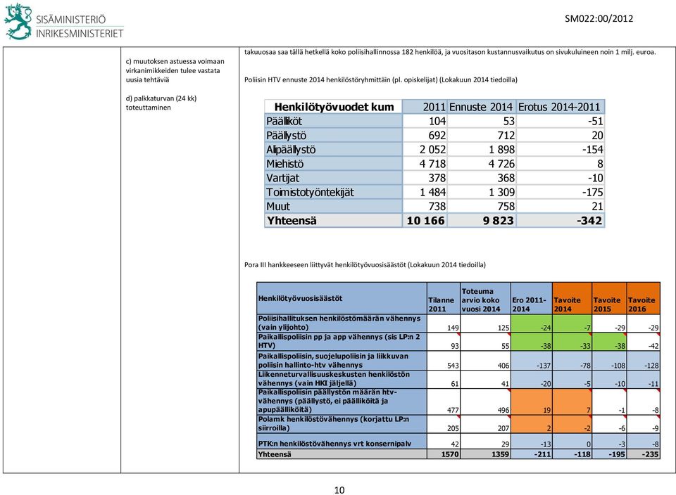 opiskelijat) (Lokakuun 2014 tiedoilla) Henkilötyövuodet kum 2011 Ennuste 2014 Erotus 2014-2011 Päälliköt 104 53-51 Päällystö 692 712 20 Alipäällystö 2 052 1 898-154 Miehistö 4 718 4 726 8 Vartijat