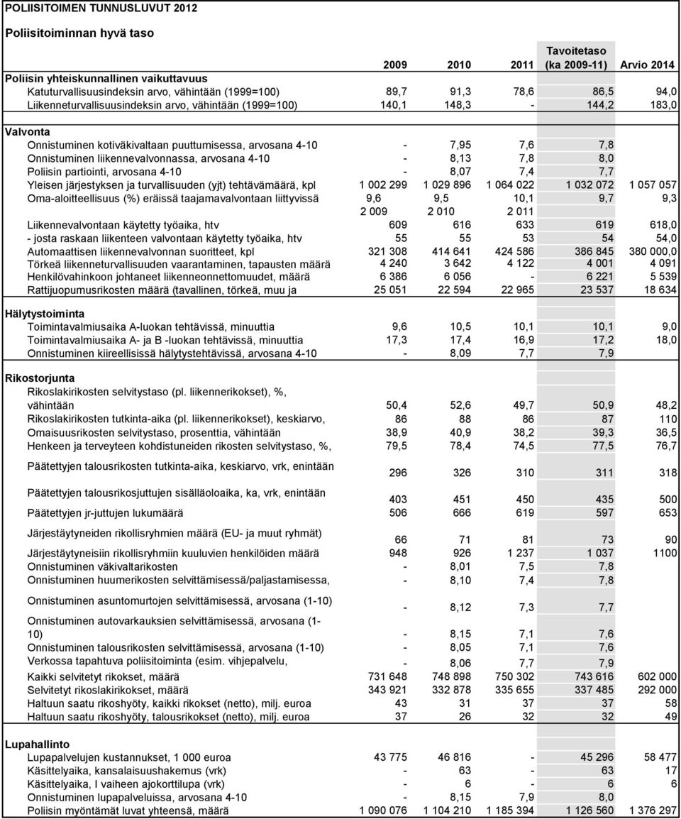 Onnistuminen liikennevalvonnassa, arvosana 4-10 - 8,13 7,8 8,0 Poliisin partiointi, arvosana 4-10 - 8,07 7,4 7,7 Yleisen järjestyksen ja turvallisuuden (yjt) tehtävämäärä, kpl 1 002 299 1 029 896 1