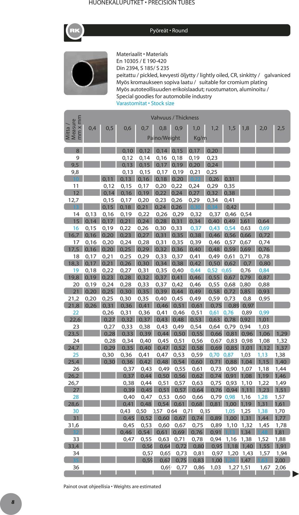 0,5 0,6 0,7 0,8 0,9 1,0 1,2 1,5 1,8 2,0 2,5 Paino/Weight Kg/m 8 0,10 0,12 0,14 0,15 0,17 0,20 9 0,12 0,14 0,16 0,18 0,19 0,23 9,5 0,13 0,15 0,17 0,19 0,20 0,24 9,8 0,13 0,15 0,17 0,19 0,21 0,25 10