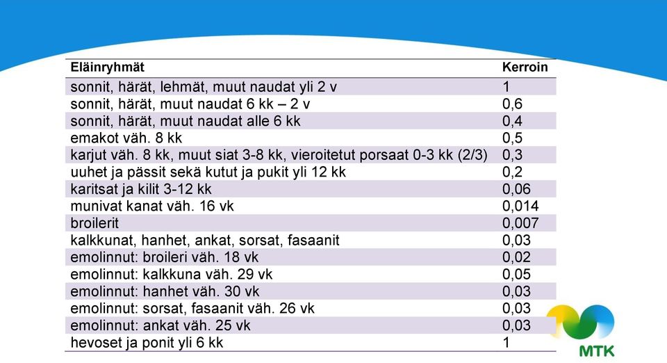 8 kk, muut siat 3-8 kk, vieroitetut porsaat 0-3 kk (2/3) 0,3 uuhet ja pässit sekä kutut ja pukit yli 12 kk 0,2 karitsat ja kilit 3-12 kk 0,06 munivat kanat