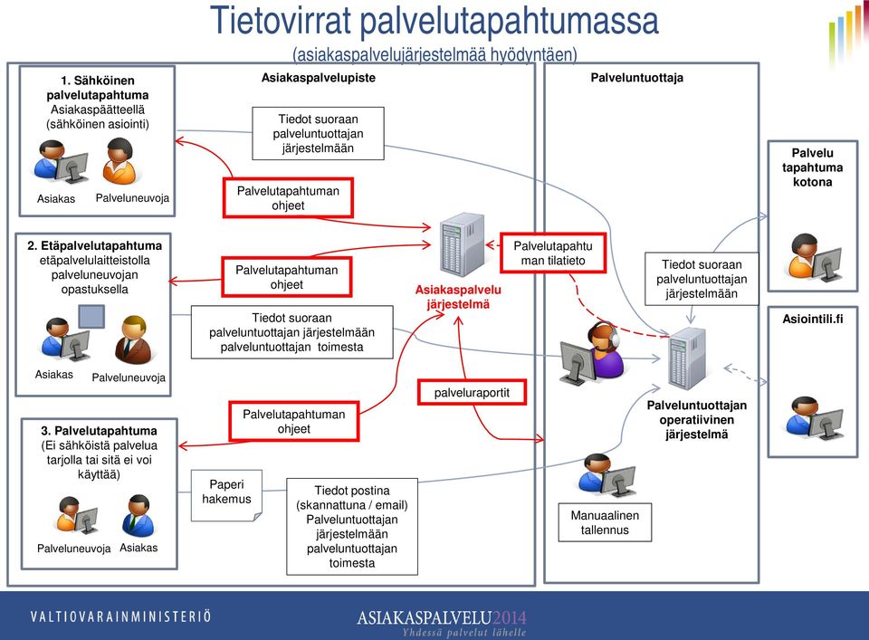 Etäpalvelutapahtuma etäpalvelulaitteistolla palveluneuvojan opastuksella Palvelutapahtuman ohjeet Tiedot suoraan palveluntuottajan järjestelmään palveluntuottajan toimesta Asiakaspalvelu järjestelmä