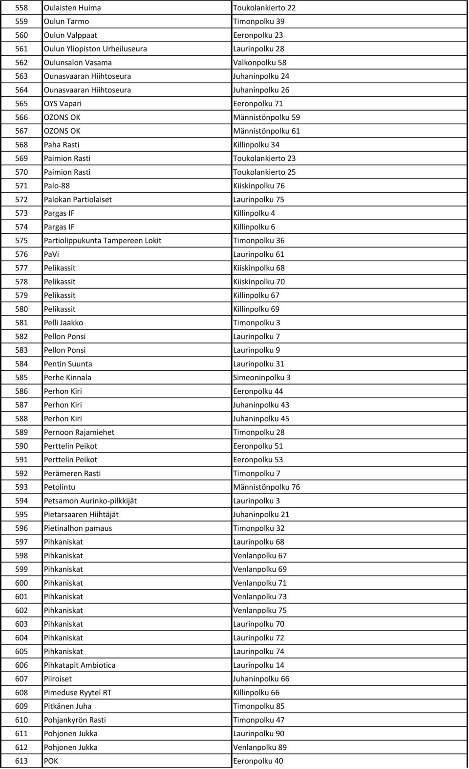 Killinpolku 34 569 Paimion Rasti Toukolankierto 23 570 Paimion Rasti Toukolankierto 25 571 Palo-88 Kiiskinpolku 76 572 Palokan Partiolaiset Laurinpolku 75 573 Pargas IF Killinpolku 4 574 Pargas IF