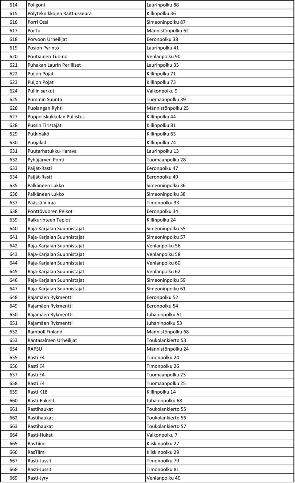 Pummin Suunta Tuomaanpolku 39 626 Puolangan Ryhti Männistönpolku 25 627 Puppeliskukkulan Pullistus Killinpolku 44 628 Pussin Tiristäjät Killinpolku 81 629 Putkinäkö Killinpolku 63 630 Puujalad