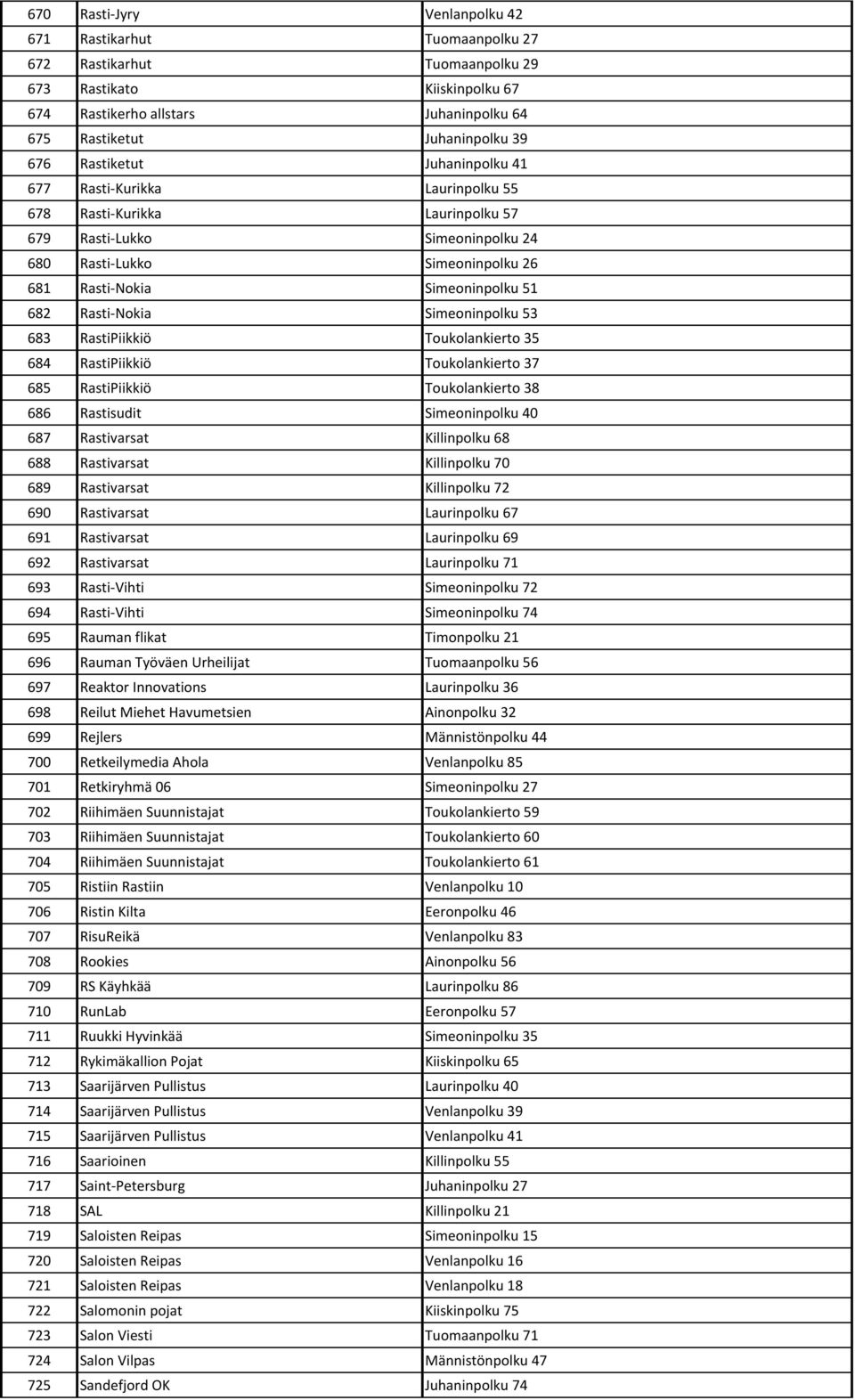 Rasti-Nokia Simeoninpolku 53 683 RastiPiikkiö Toukolankierto 35 684 RastiPiikkiö Toukolankierto 37 685 RastiPiikkiö Toukolankierto 38 686 Rastisudit Simeoninpolku 40 687 Rastivarsat Killinpolku 68