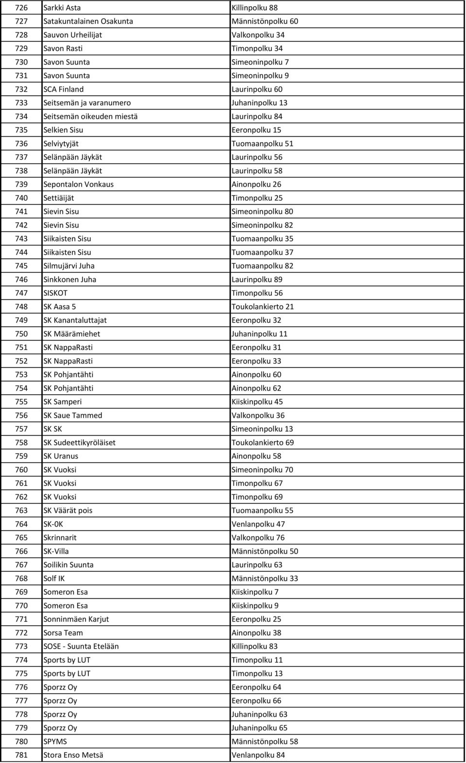 737 Selänpään Jäykät Laurinpolku 56 738 Selänpään Jäykät Laurinpolku 58 739 Sepontalon Vonkaus Ainonpolku 26 740 Settiäijät Timonpolku 25 741 Sievin Sisu Simeoninpolku 80 742 Sievin Sisu