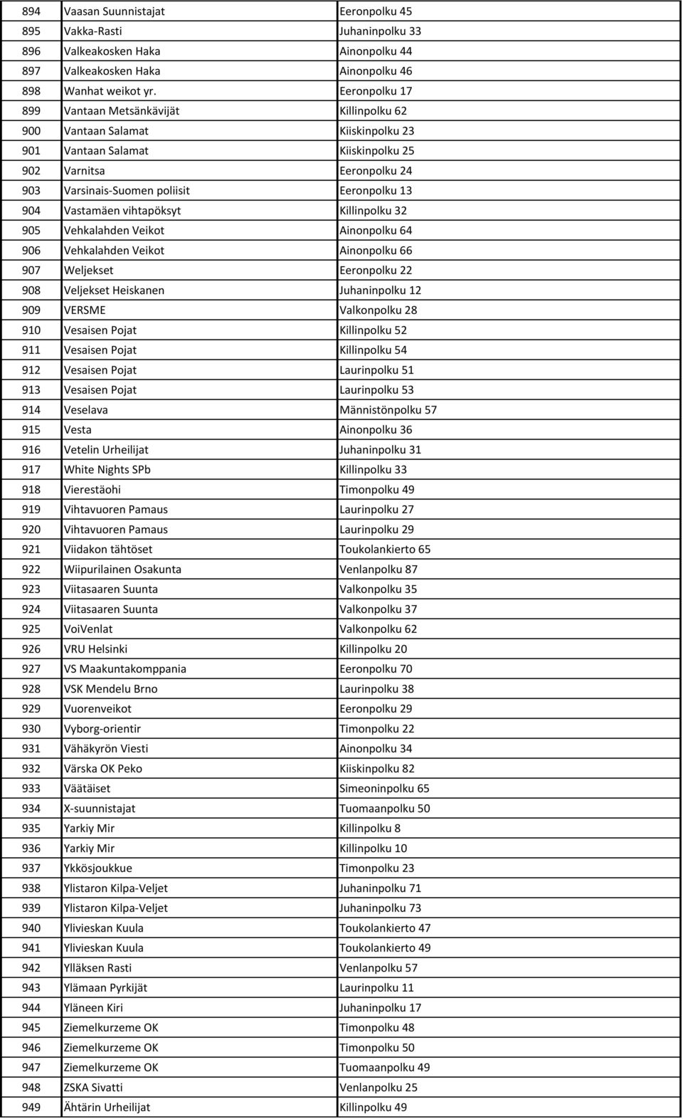 904 Vastamäen vihtapöksyt Killinpolku 32 905 Vehkalahden Veikot Ainonpolku 64 906 Vehkalahden Veikot Ainonpolku 66 907 Weljekset Eeronpolku 22 908 Veljekset Heiskanen Juhaninpolku 12 909 VERSME