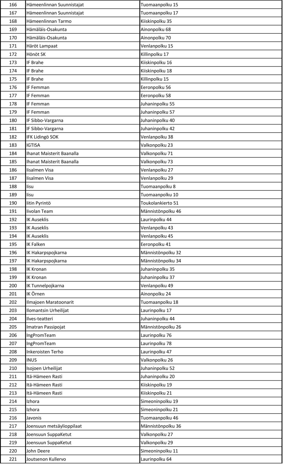 Eeronpolku 58 178 IF Femman Juhaninpolku 55 179 IF Femman Juhaninpolku 57 180 IF Sibbo-Vargarna Juhaninpolku 40 181 IF Sibbo-Vargarna Juhaninpolku 42 182 IFK Lidingö SOK Venlanpolku 38 183 IGTISA