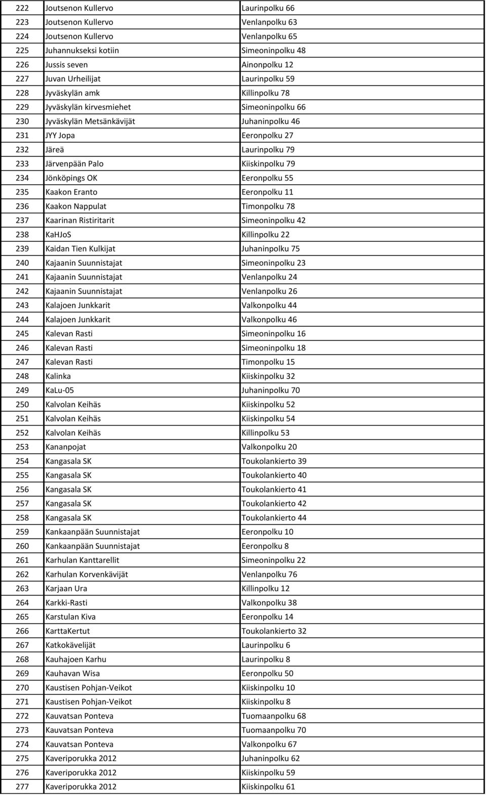 79 233 Järvenpään Palo Kiiskinpolku 79 234 Jönköpings OK Eeronpolku 55 235 Kaakon Eranto Eeronpolku 11 236 Kaakon Nappulat Timonpolku 78 237 Kaarinan Ristiritarit Simeoninpolku 42 238 KaHJoS