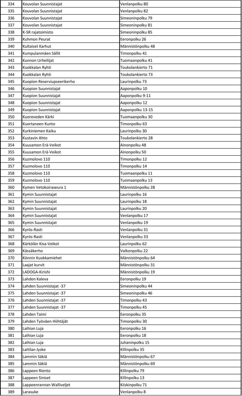 71 344 Kuokkalan Ryhti Toukolankierto 73 345 Kuopion Reserviupseerikerho Laurinpolku 73 346 Kuopion Suunnistajat Aaponpolku 10 347 Kuopion Suunnistajat Aaponpolku 9-11 348 Kuopion Suunnistajat