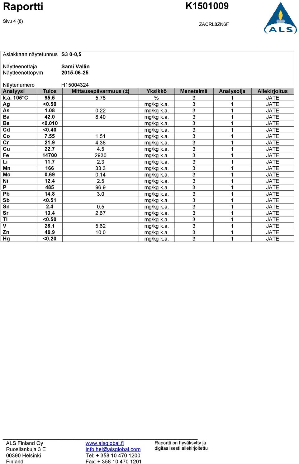 40 mg/kg k.a. 3 1 JATE Co 7.55 1.51 mg/kg k.a. 3 1 JATE Cr 21.9 4.38 mg/kg k.a. 3 1 JATE Cu 22.7 4.5 mg/kg k.a. 3 1 JATE Fe 14700 2930 mg/kg k.a. 3 1 JATE Li 11.7 2.3 mg/kg k.a. 3 1 JATE Mn 166 33.