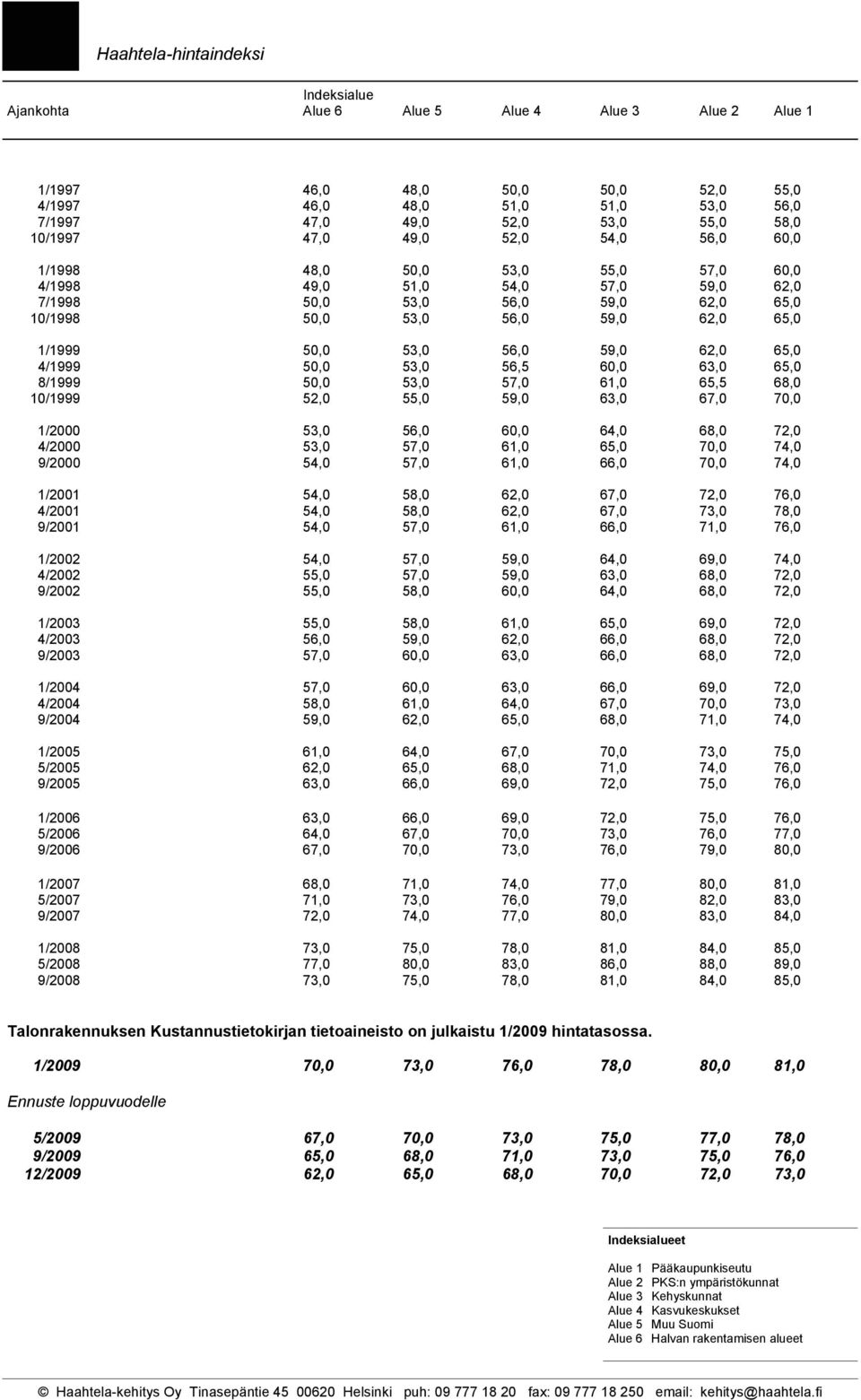 65,0 4/1999 50,0 53,0 56,5 60,0 63,0 65,0 8/1999 50,0 53,0 57,0 61,0 65,5 68,0 10/1999 52,0 55,0 59,0 63,0 67,0 70,0 1/2000 53,0 56,0 60,0 64,0 68,0 72,0 4/2000 53,0 57,0 61,0 65,0 70,0 74,0 9/2000