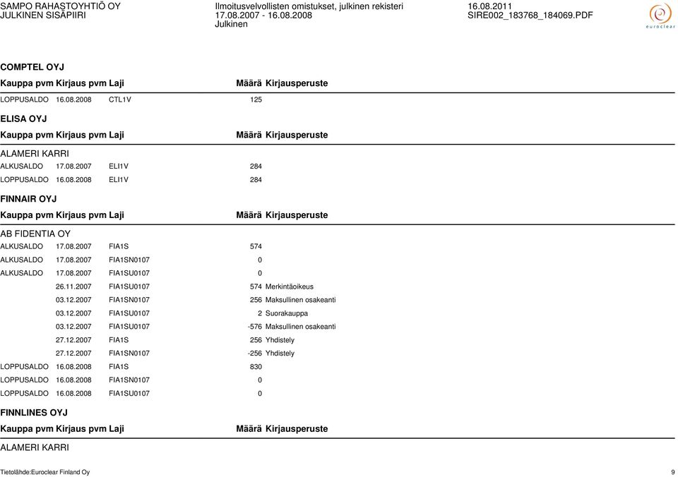 2007 FIA1SN0107 256 Maksullinen osakeanti 03.12.2007 FIA1SU0107 2 Suorakauppa 03.12.2007 FIA1SU0107-576 Maksullinen osakeanti 27.12.2007 FIA1S 256 Yhdistely 27.12.2007 FIA1SN0107-256 Yhdistely LOPPUSALDO 16.