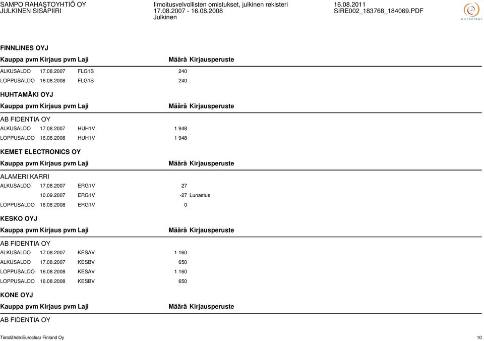 2007 ERG1V -27 Lunastus LOPPUSALDO 16.08.2008 ERG1V 0 KESKO OYJ AB FIDENTIA OY ALKUSALDO 17.08.2007 KESAV 1 160 ALKUSALDO 17.08.2007 KESBV 650 LOPPUSALDO 16.