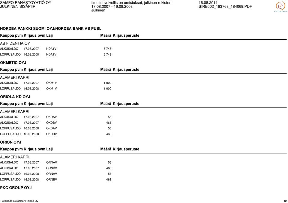 08.2008 OKDAV 56 LOPPUSALDO 16.08.2008 OKDBV 468 ORION OYJ ALAMERI KARRI ALKUSALDO 17.08.2007 ORNAV 56 ALKUSALDO 17.08.2007 ORNBV 468 LOPPUSALDO 16.