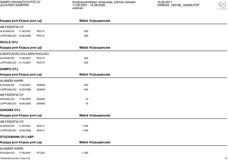 08.2007 SAMAS 15 LOPPUSALDO 16.08.2008 SAMAS 15 SANOMA OYJ AB FIDENTIA OY ALKUSALDO 17.08.2007 SAA1V 1 500 LOPPUSALDO 16.08.2008 SAA1V 1 500 STOCKMANN OYJ ABP ALAMERI KARRI ALKUSALDO 17.