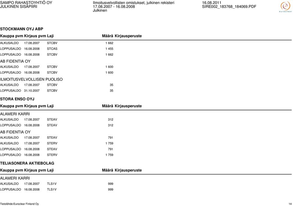 08.2008 STEAV 312 AB FIDENTIA OY ALKUSALDO 17.08.2007 STEAV 791 ALKUSALDO 17.08.2007 STERV 1 759 LOPPUSALDO 16.08.2008 STEAV 791 LOPPUSALDO 16.08.2008 STERV 1 759 TELIASONERA AKTIEBOLAG ALAMERI KARRI ALKUSALDO 17.