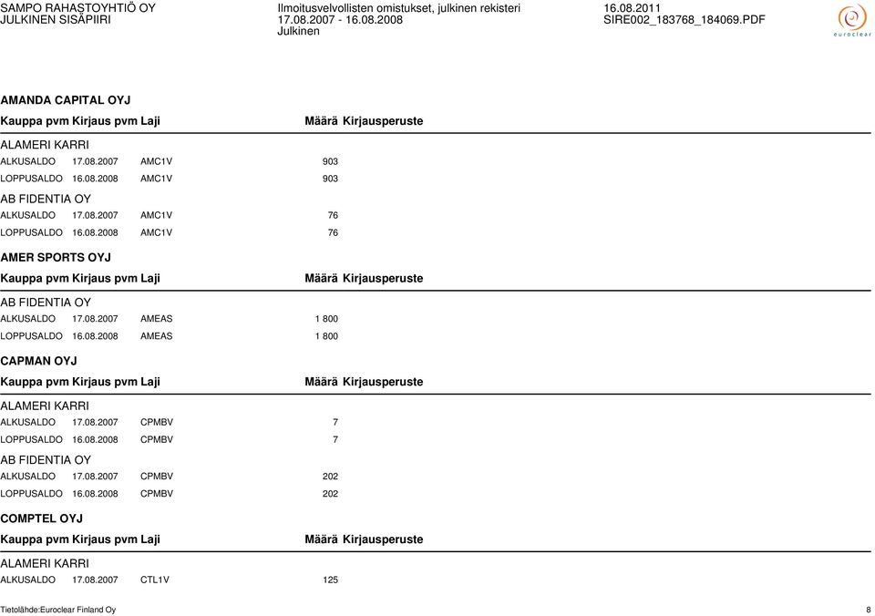 08.2007 CPMBV 7 LOPPUSALDO 16.08.2008 CPMBV 7 AB FIDENTIA OY ALKUSALDO 17.08.2007 CPMBV 202 LOPPUSALDO 16.08.2008 CPMBV 202 COMPTEL OYJ ALAMERI KARRI ALKUSALDO 17.