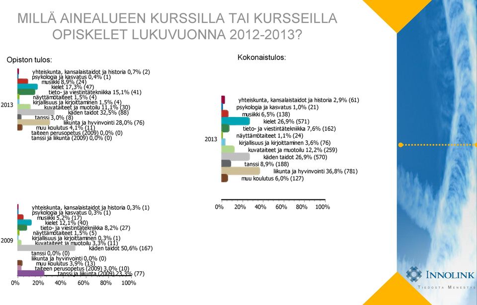 kirjoittaminen 1,5% (4) kuvataiteet ja muotoilu 11,1% (30) käden taidot 32,5% (88) tanssi 3, (8) liikunta ja hyvinvointi 28, (76) muu koulutus 4,1% (11) taiteen perusopetus (2009) % (0) tanssi ja