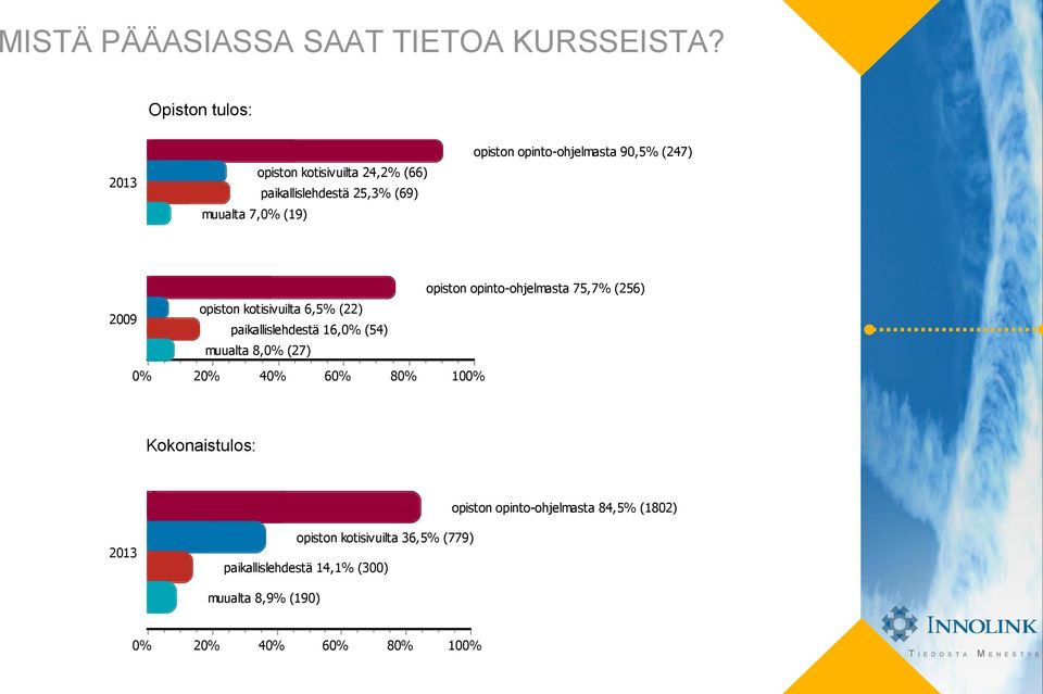 90,5% (247) 2009 opiston kotisivuilta 6,5% (22) paikallislehdestä 16, (54) muualta 8, (27) opiston