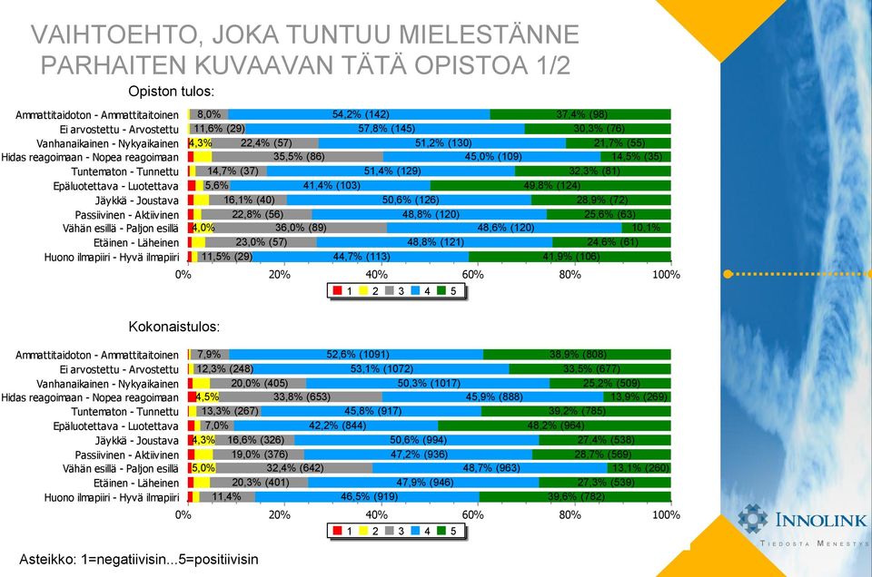 35,5% (86) 14,7% (37) 51,4% (129) 5,6% 41,4% (103) 16,1% (40) 22,8% (56) 50,6% (126) 48,8% (120) 4, 36, (89) 23, (57) 48,8% (121) 11,5% (29) 44,7% (113) 2 54,2% (142) 57,8% (145) 51,2% (130) 45,