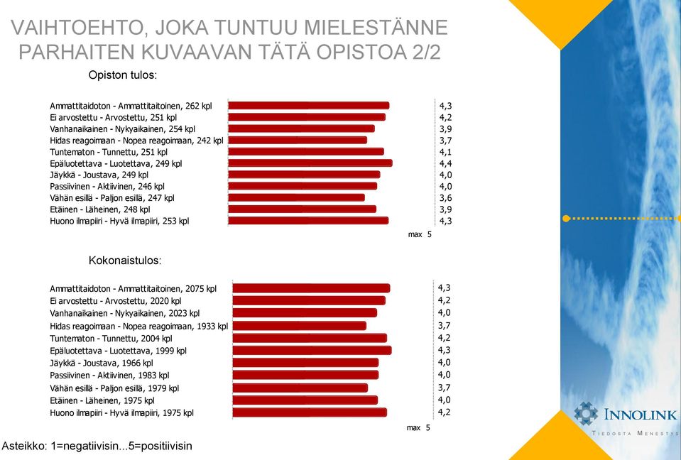 247 kpl Etäinen - Läheinen, 248 kpl Huono ilmapiiri - Hyvä ilmapiiri, 253 kpl max 5 4,2 3,9 4,1 4,4 4,0 4,0 3,6 3,9 Ammattitaidoton - Ammattitaitoinen, 2075 kpl Ei arvostettu - Arvostettu, 2020 kpl