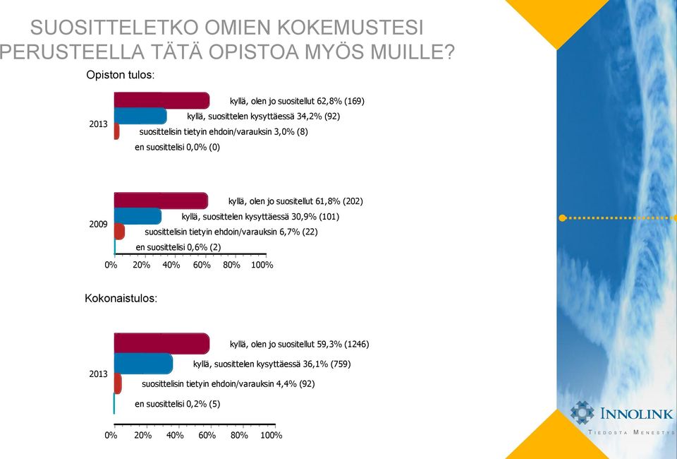 suosittelisi % (0) 2009 kyllä, olen jo suositellut 61,8% (202) kyllä, suosittelen kysyttäessä 30,9% (101) suosittelisin tietyin