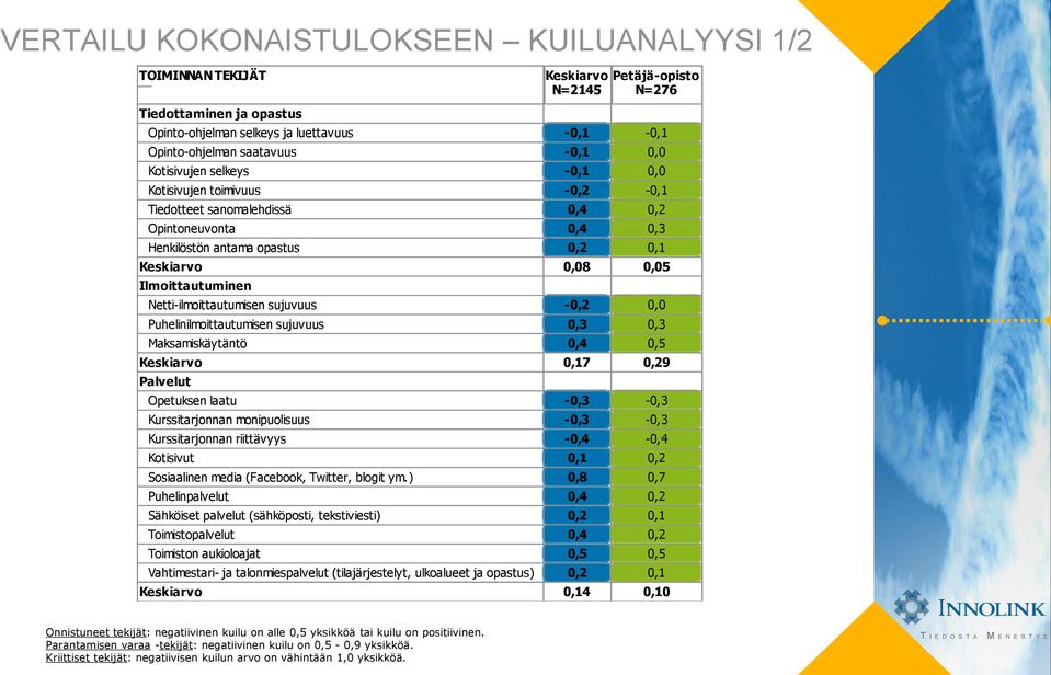 Kurssitarjonnan monipuolisuus Kurssitarjonnan riittävyys Kotisivut Sosiaalinen media (Facebook, Twitter, blogit ym.