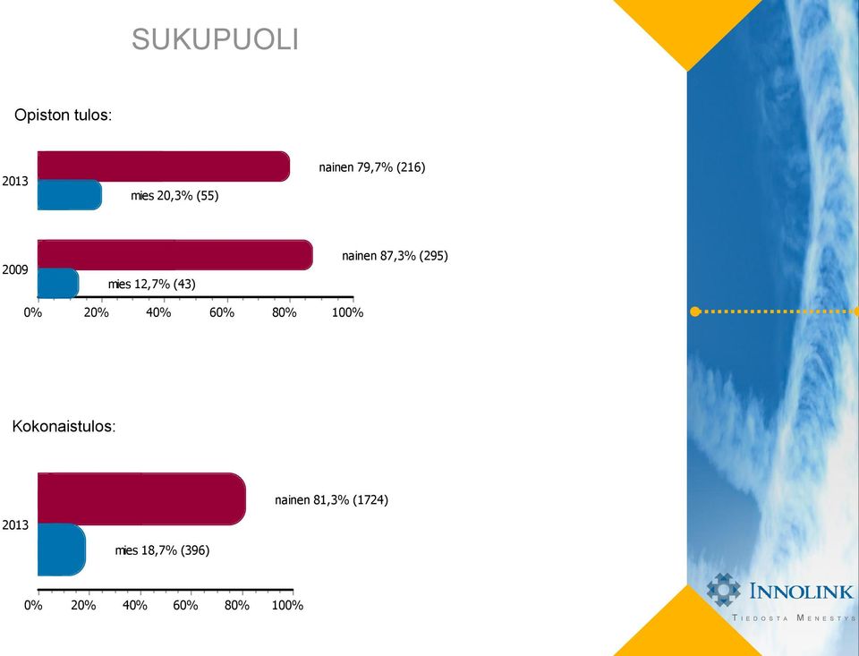 nainen 87,3% (295) 2 4 6 8 10