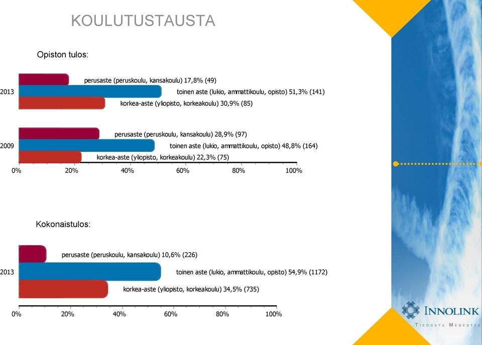 (yliopisto, korkeakoulu) 22,3% (75) toinen aste (lukio, ammattikoulu, opisto) 48,8% (164) 2 4 6 8 10 perusaste