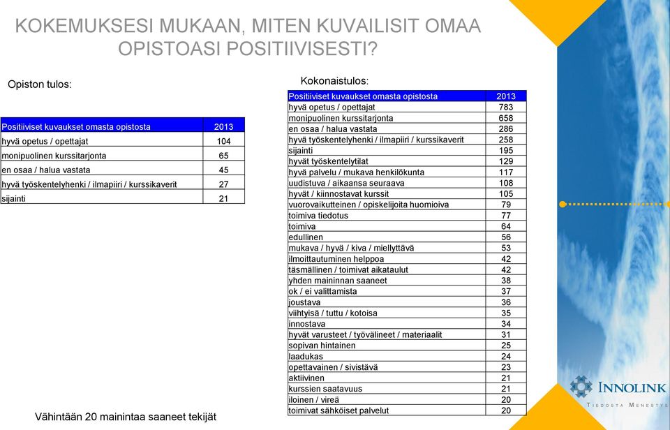 Vähintään 20 mainintaa saaneet tekijät Positiiviset kuvaukset omasta opistosta hyvä opetus / opettajat 783 monipuolinen kurssitarjonta 658 en osaa / halua vastata 286 hyvä työskentelyhenki /