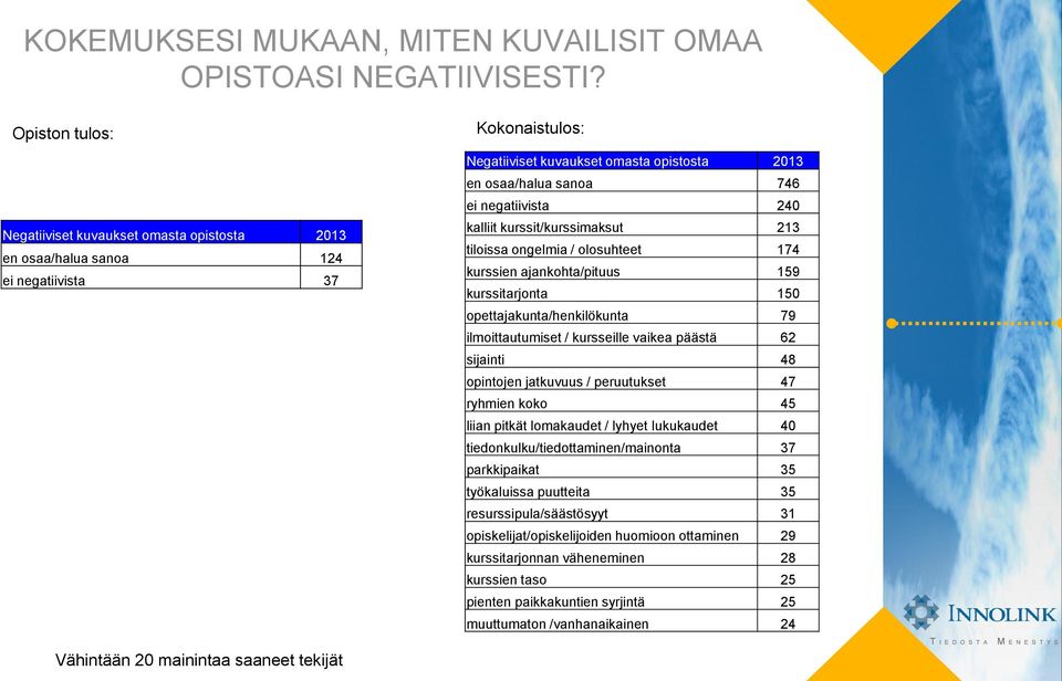 negatiivista 240 kalliit kurssit/kurssimaksut 213 tiloissa ongelmia / olosuhteet 174 kurssien ajankohta/pituus 159 kurssitarjonta 150 opettajakunta/henkilökunta 79 ilmoittautumiset / kursseille