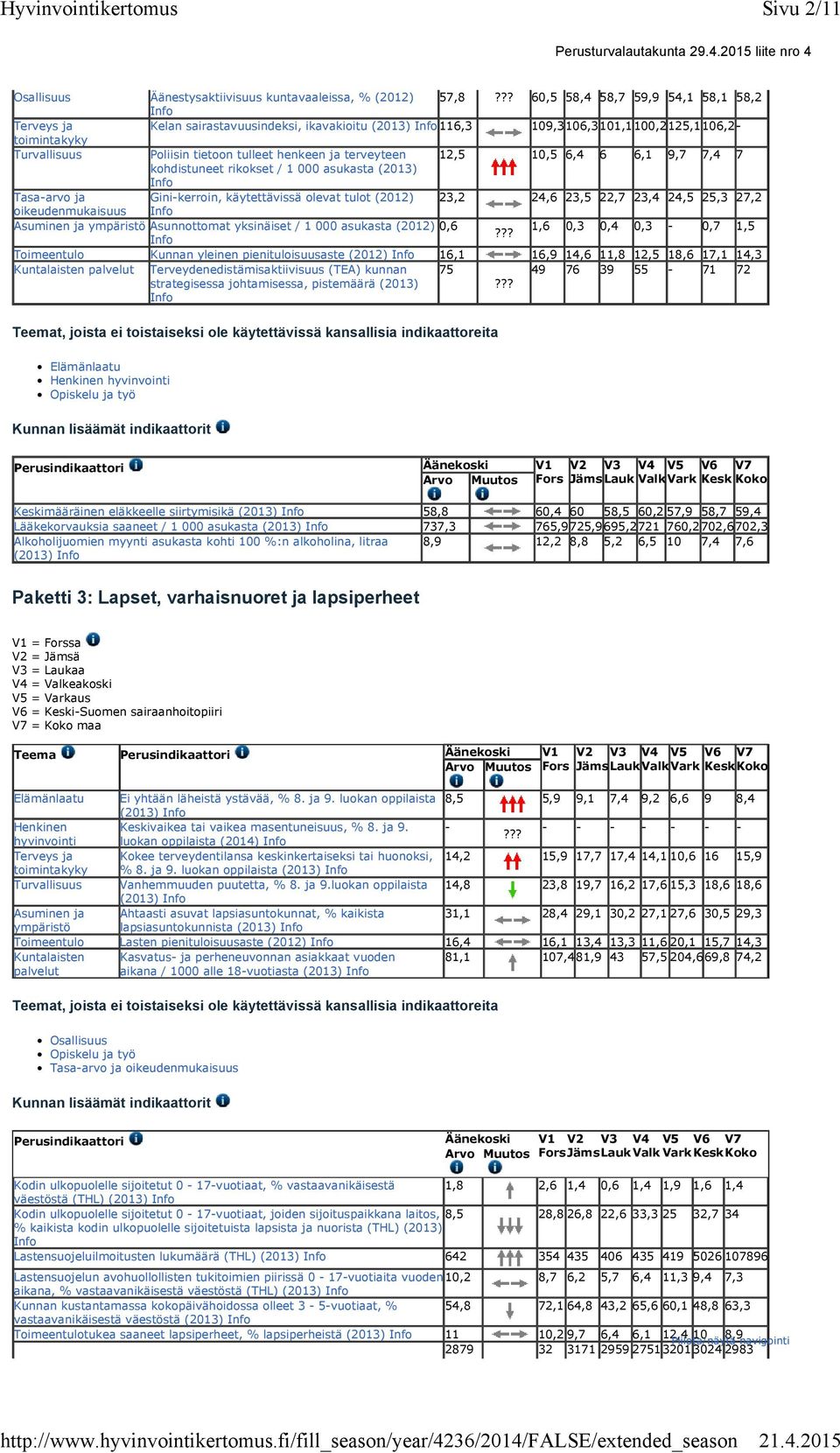 terveyteen 12,5 10,5 6,4 6 6,1 9,7 7,4 7 kohdistuneet rikokset / 1 000 asukasta (2013) Info Tasa-arvo ja Gini-kerroin, käytettävissä olevat tulot (2012) 23,2 24,6 23,5 22,7 23,4 24,5 25,3 27,2