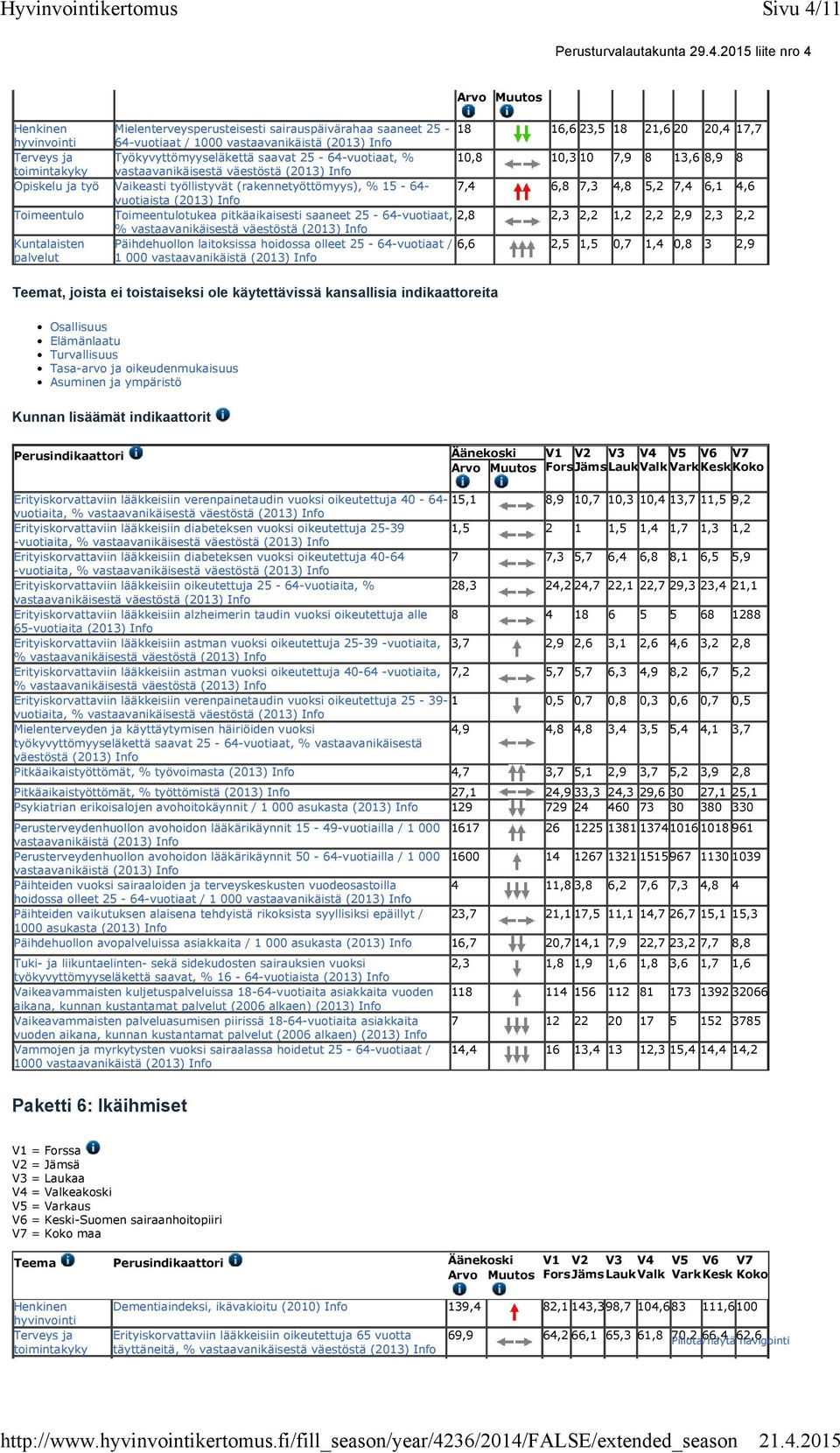 7,3 4,8 5,2 7,4 6,1 4,6 vuotiaista Toimeentulo Toimeentulotukea pitkäaikaisesti saaneet 25-64-vuotiaat, 2,8 2,3 2,2 1,2 2,2 2,9 2,3 2,2 % vastaavanikäisestä väestöstä Kuntalaisten Päihdehuollon