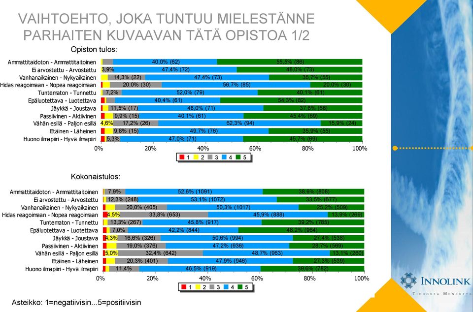 7,2% 4,6% 11,5% (17) 9,9% (15) 17,2% (26) 9,8% (15) 5,3% 2 40, (62) 47,4% (72) 47,4% (73) 56,7% (85) 52, (79) 4% (61) 48, (71) 40,1% (61) 62,3% (94) 49,7% (76) 47, (71) 4 1 2 3 4 5 6 55,5% (86) 48,