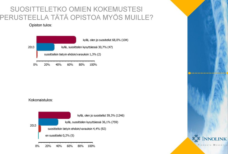 suosittelisin tietyin ehdoin/varauksin 1,3% (2) 2 4 6 8 kyllä, olen jo suositellut 59,3%