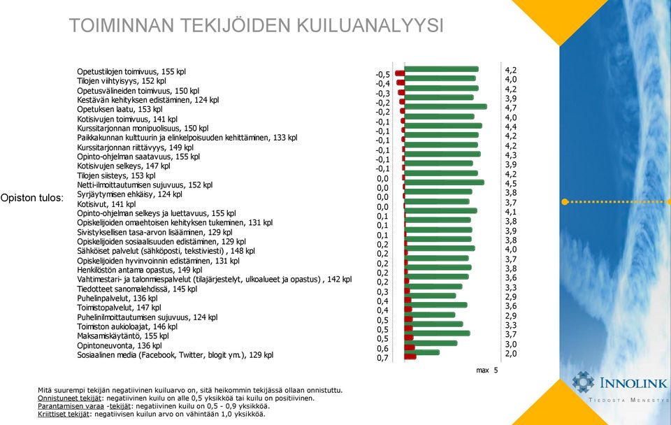 155 kpl Kotisivujen selkeys, 147 kpl Tilojen siisteys, 153 kpl Netti-ilmoittautumisen sujuvuus, 152 kpl Syrjäytymisen ehkäisy, 124 kpl Kotisivut, 141 kpl Opinto-ohjelman selkeys ja luettavuus, 155