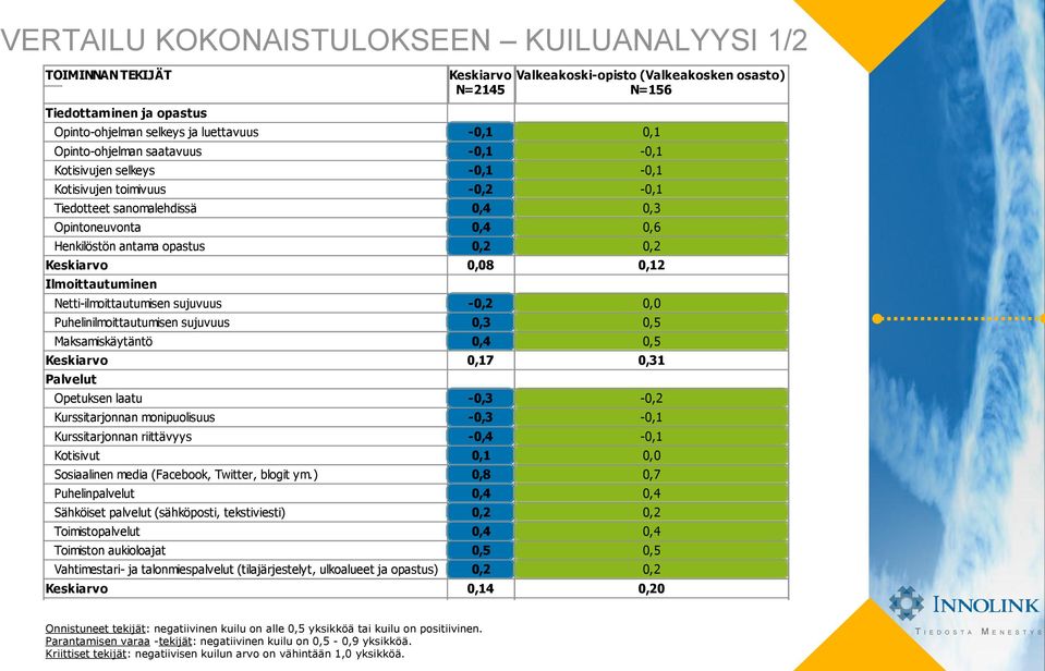 Opetuksen laatu Kurssitarjonnan monipuolisuus Kurssitarjonnan riittävyys Kotisivut Sosiaalinen media (Facebook, Twitter, blogit ym.