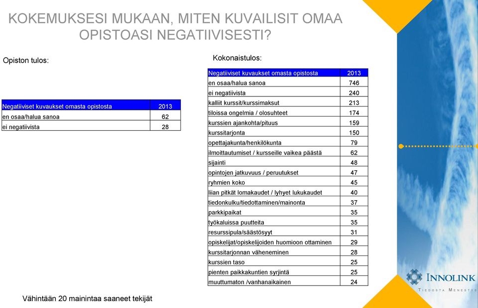 negatiivista 240 kalliit kurssit/kurssimaksut 213 tiloissa ongelmia / olosuhteet 174 kurssien ajankohta/pituus 159 kurssitarjonta 150 opettajakunta/henkilökunta 79 ilmoittautumiset / kursseille